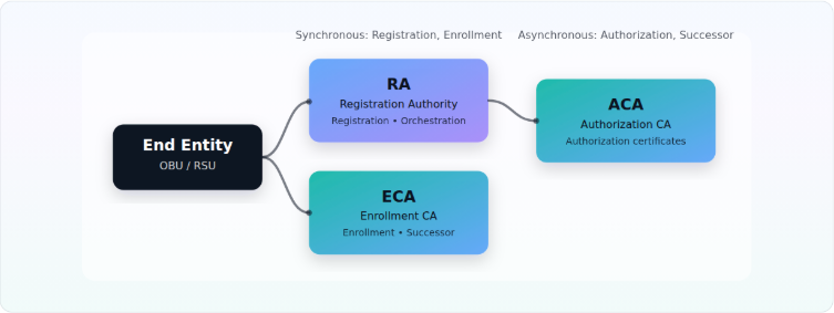OpenSCMS Architecture Overview